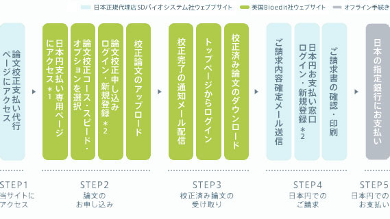 STEP1：当サイトにアクセス、STEP2：論文のお申し込み、STEP3：校正済み論文の受け取り、STEP4：日本円でのご請求、STEP5：日本円でのお支払い